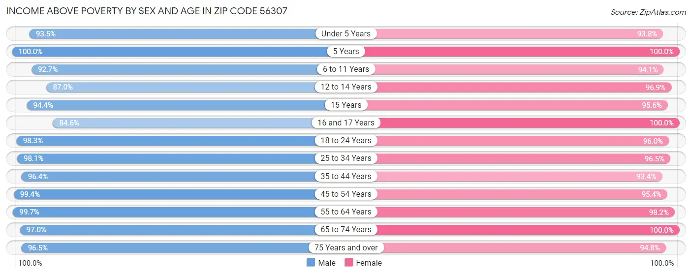 Income Above Poverty by Sex and Age in Zip Code 56307