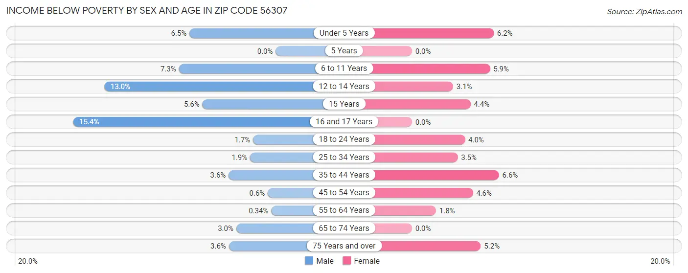 Income Below Poverty by Sex and Age in Zip Code 56307