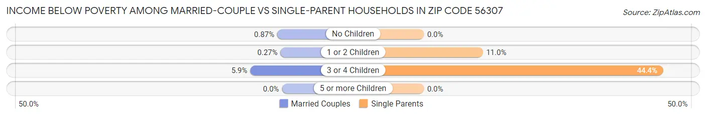Income Below Poverty Among Married-Couple vs Single-Parent Households in Zip Code 56307