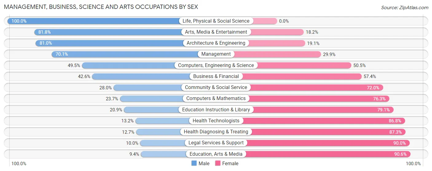 Management, Business, Science and Arts Occupations by Sex in Zip Code 56307