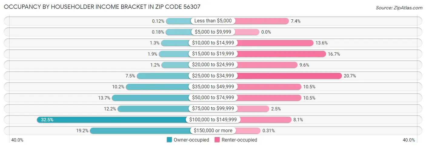 Occupancy by Householder Income Bracket in Zip Code 56307
