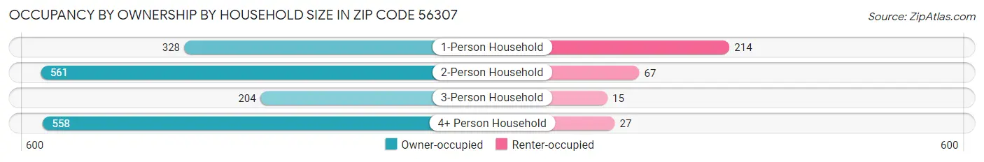 Occupancy by Ownership by Household Size in Zip Code 56307