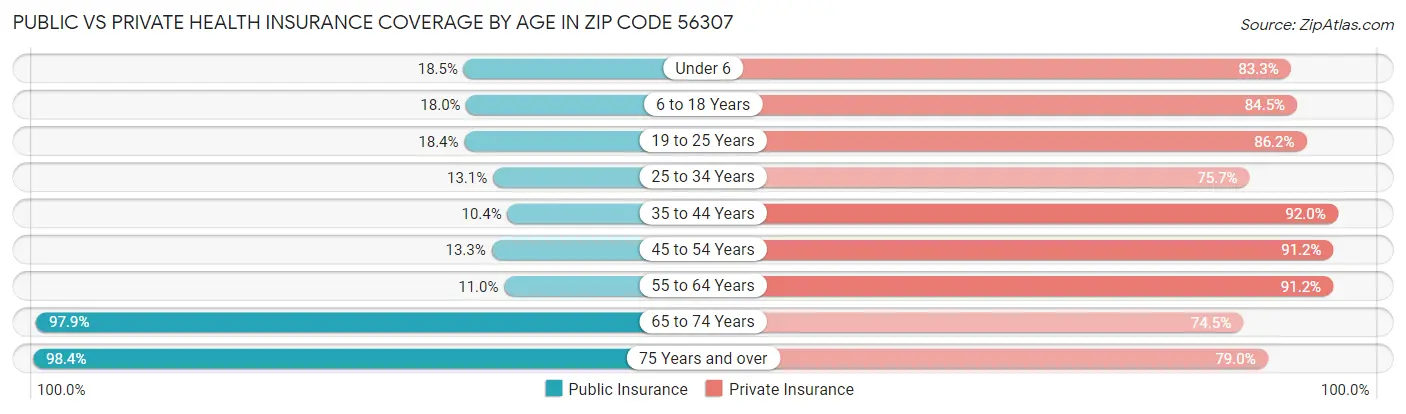Public vs Private Health Insurance Coverage by Age in Zip Code 56307