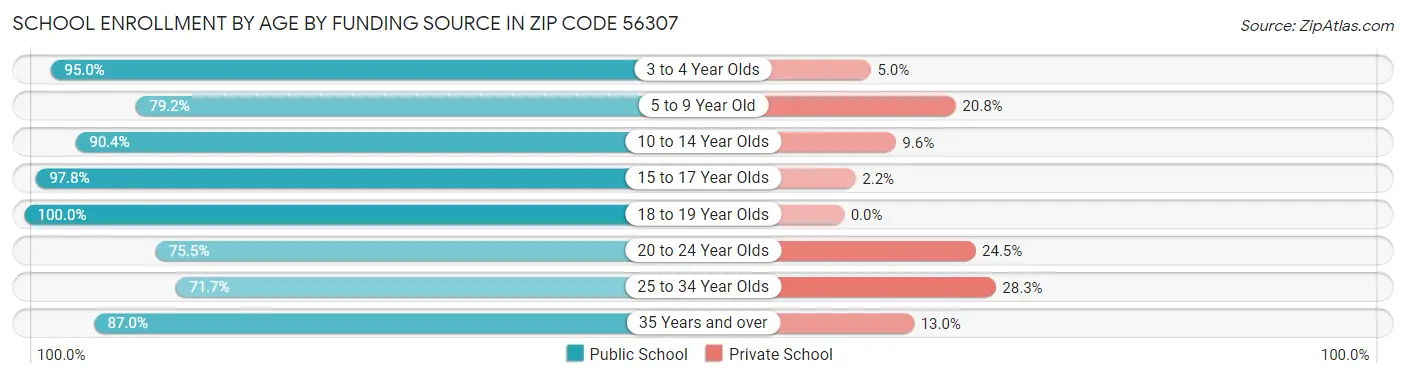School Enrollment by Age by Funding Source in Zip Code 56307