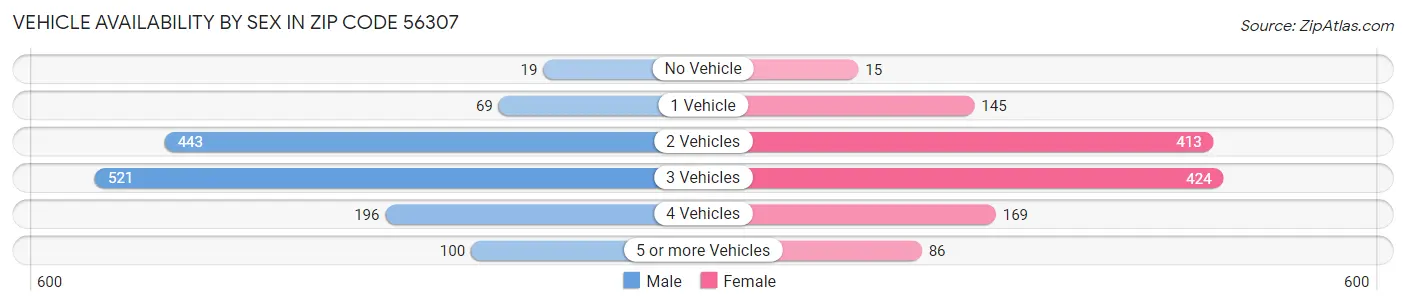 Vehicle Availability by Sex in Zip Code 56307