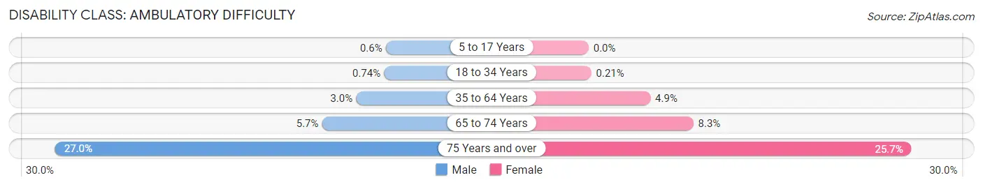 Disability in Zip Code 56308: <span>Ambulatory Difficulty</span>