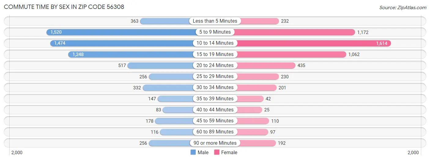 Commute Time by Sex in Zip Code 56308