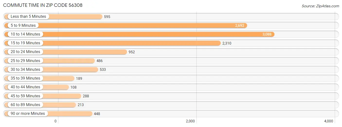 Commute Time in Zip Code 56308