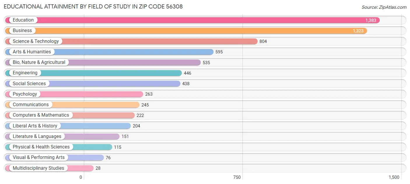 Educational Attainment by Field of Study in Zip Code 56308