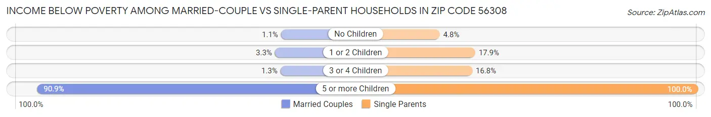 Income Below Poverty Among Married-Couple vs Single-Parent Households in Zip Code 56308