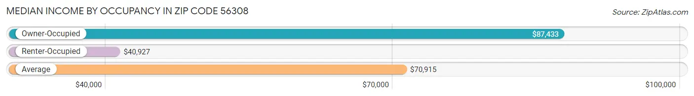 Median Income by Occupancy in Zip Code 56308