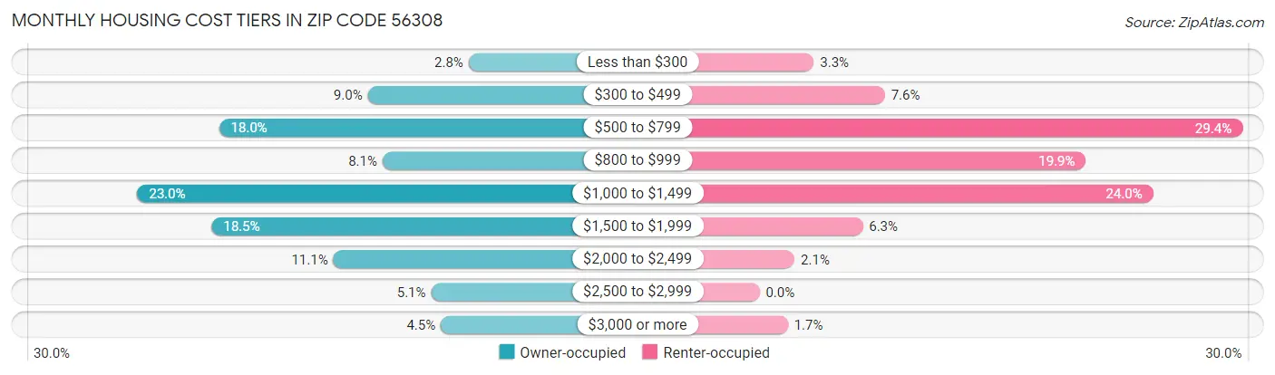 Monthly Housing Cost Tiers in Zip Code 56308