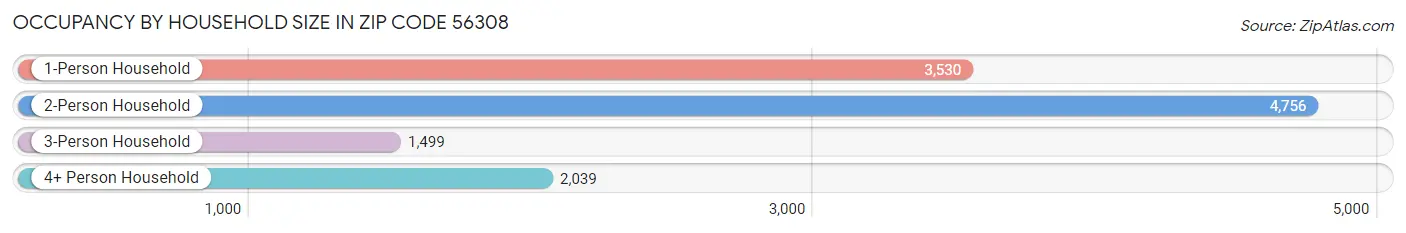 Occupancy by Household Size in Zip Code 56308