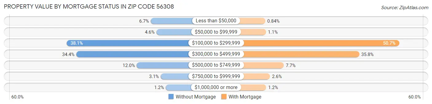 Property Value by Mortgage Status in Zip Code 56308
