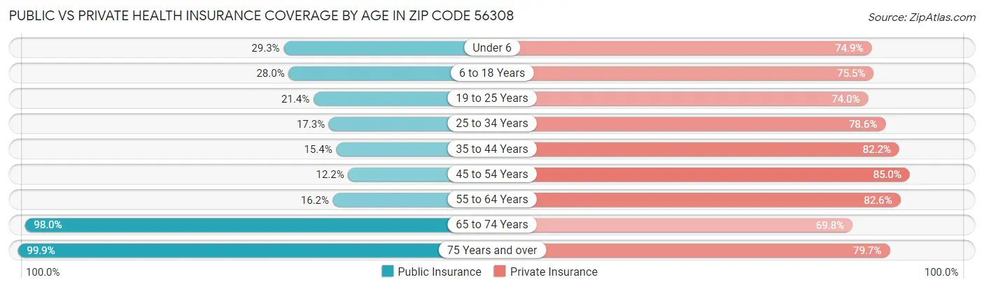 Public vs Private Health Insurance Coverage by Age in Zip Code 56308