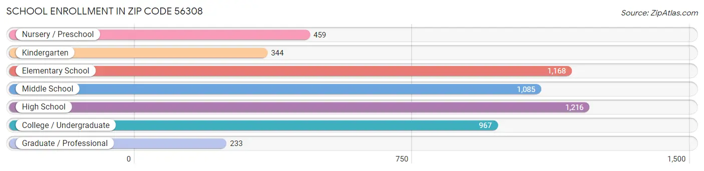 School Enrollment in Zip Code 56308