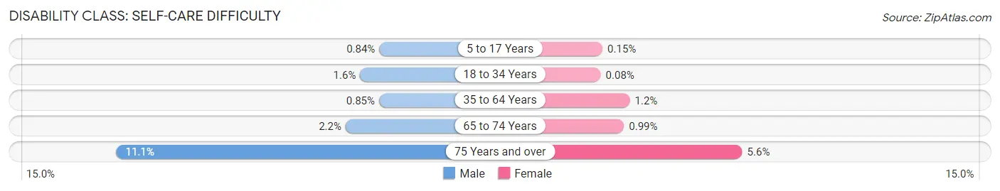 Disability in Zip Code 56308: <span>Self-Care Difficulty</span>