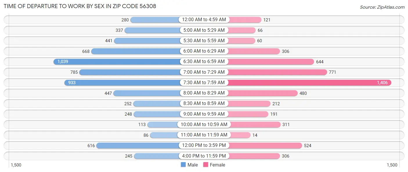 Time of Departure to Work by Sex in Zip Code 56308