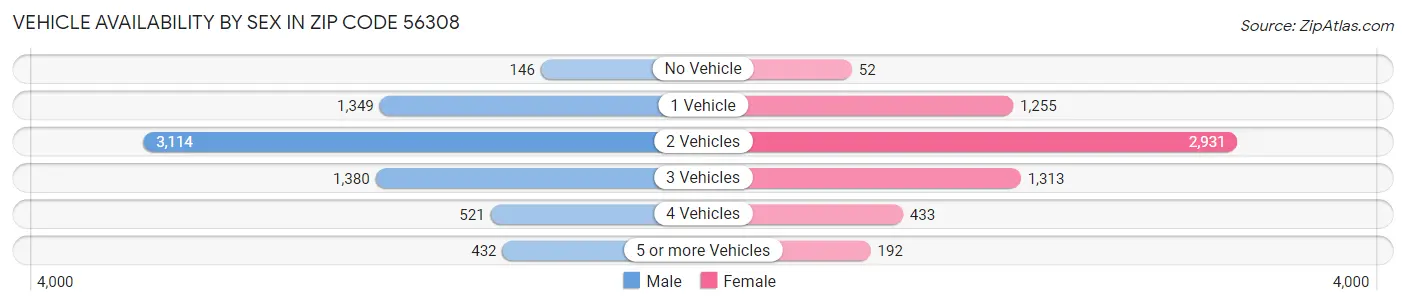 Vehicle Availability by Sex in Zip Code 56308