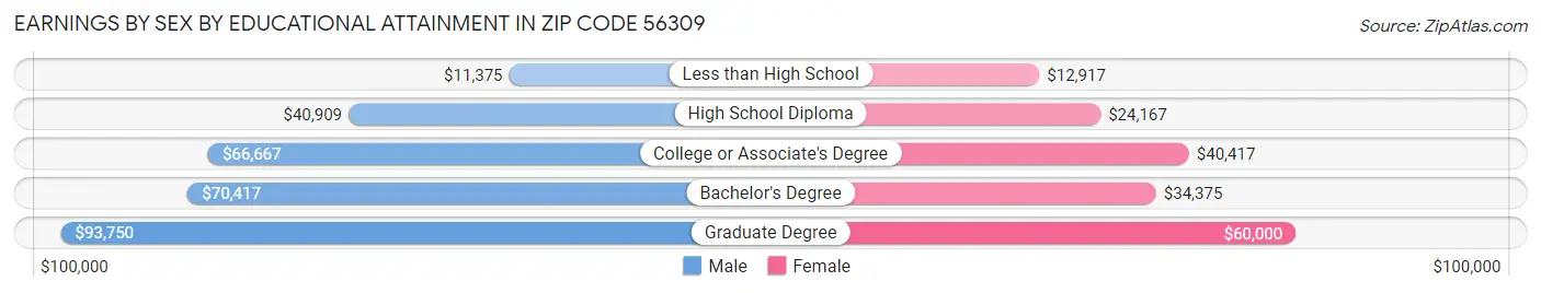 Earnings by Sex by Educational Attainment in Zip Code 56309