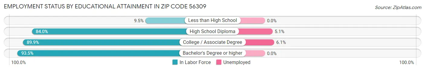 Employment Status by Educational Attainment in Zip Code 56309