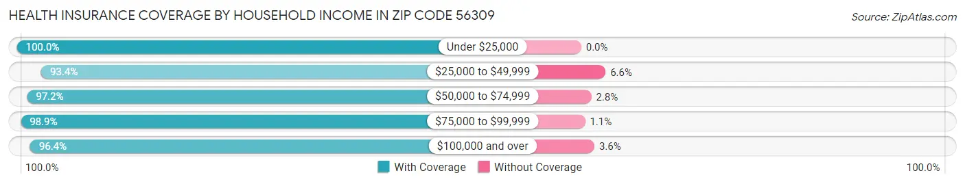 Health Insurance Coverage by Household Income in Zip Code 56309
