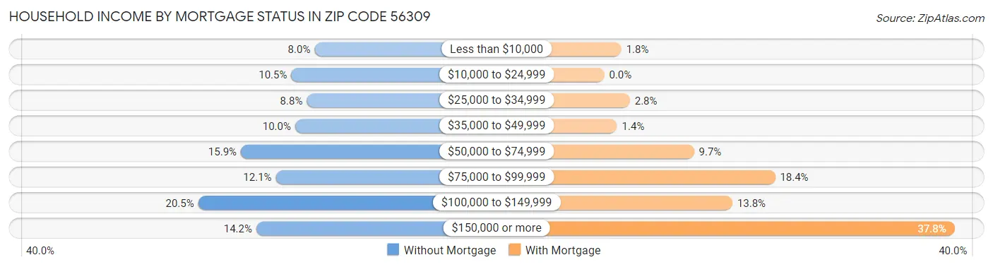 Household Income by Mortgage Status in Zip Code 56309