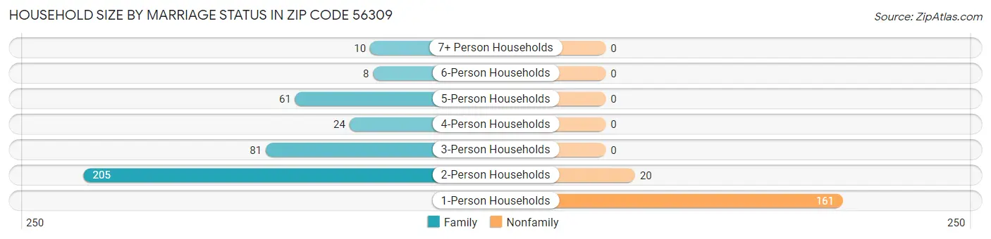Household Size by Marriage Status in Zip Code 56309