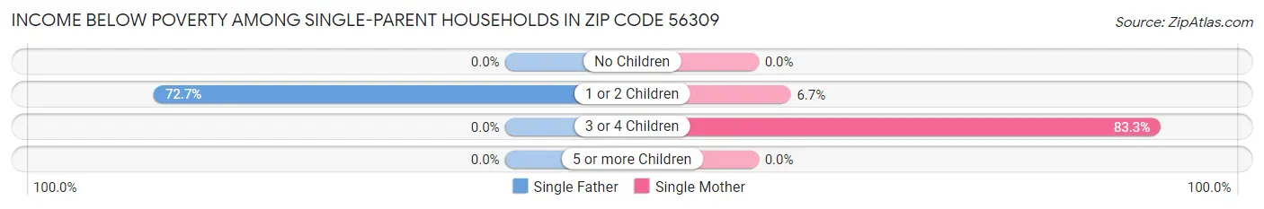 Income Below Poverty Among Single-Parent Households in Zip Code 56309
