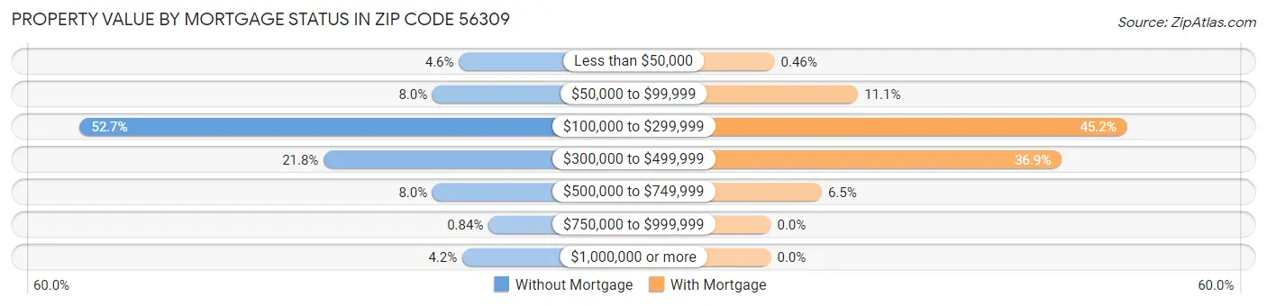 Property Value by Mortgage Status in Zip Code 56309