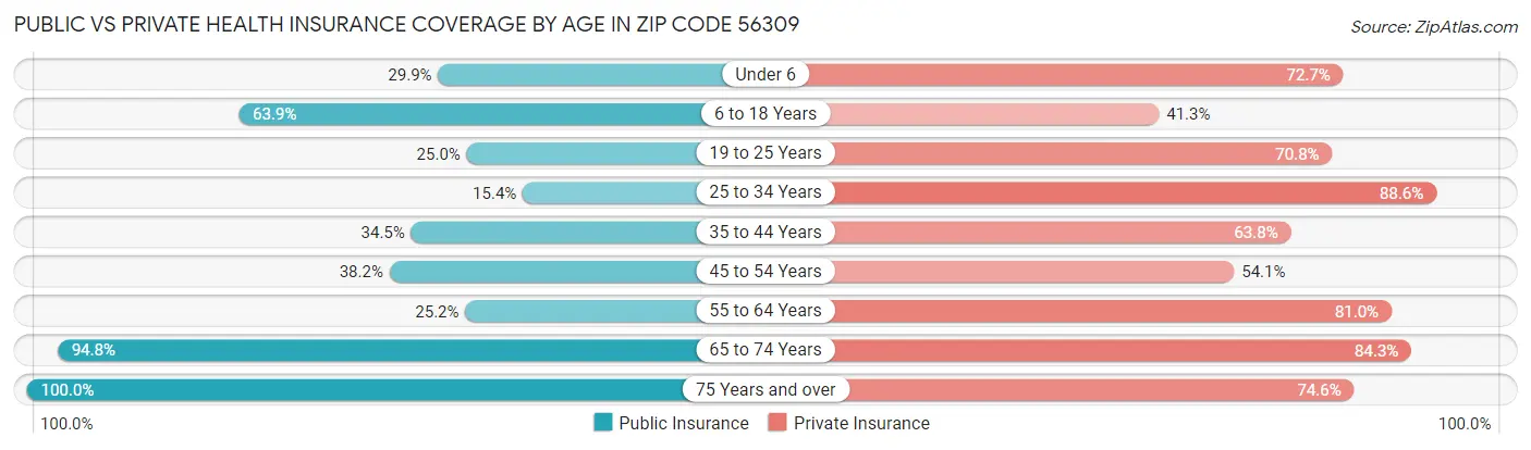 Public vs Private Health Insurance Coverage by Age in Zip Code 56309