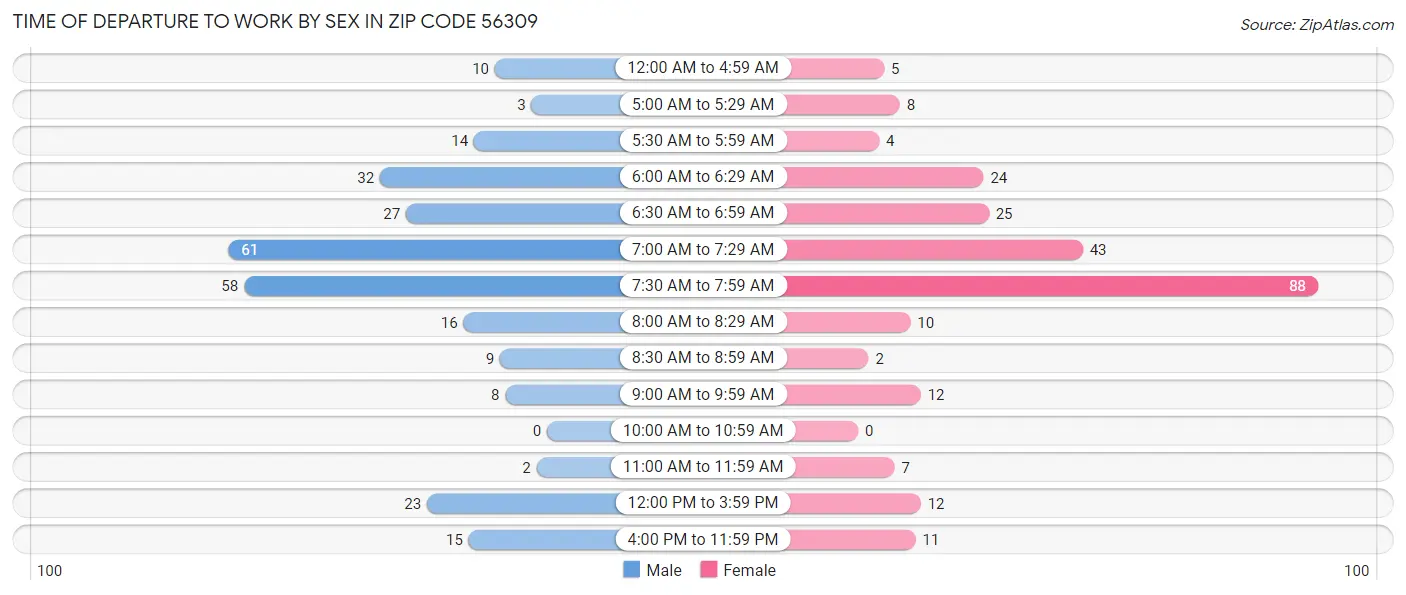 Time of Departure to Work by Sex in Zip Code 56309