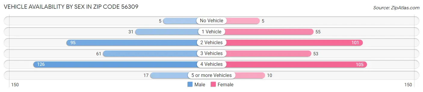 Vehicle Availability by Sex in Zip Code 56309