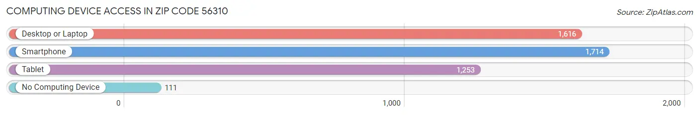 Computing Device Access in Zip Code 56310