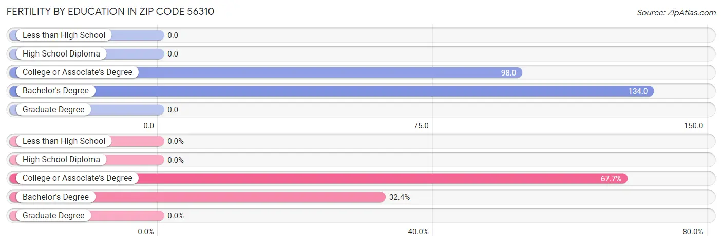 Female Fertility by Education Attainment in Zip Code 56310