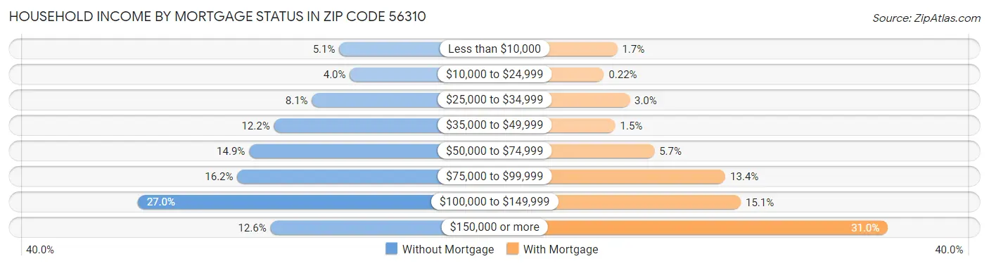 Household Income by Mortgage Status in Zip Code 56310