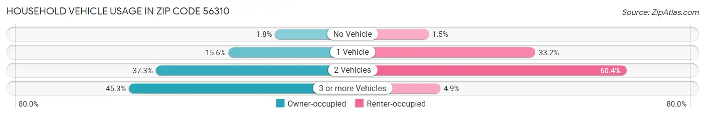 Household Vehicle Usage in Zip Code 56310