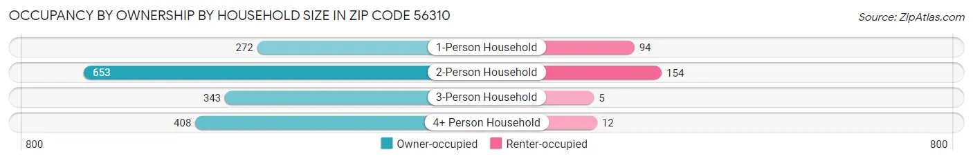Occupancy by Ownership by Household Size in Zip Code 56310