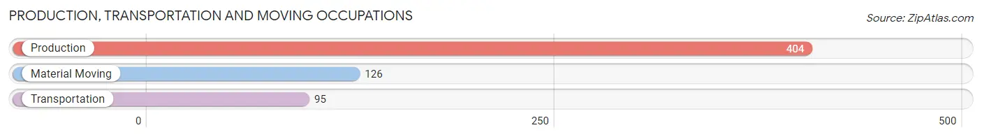 Production, Transportation and Moving Occupations in Zip Code 56310