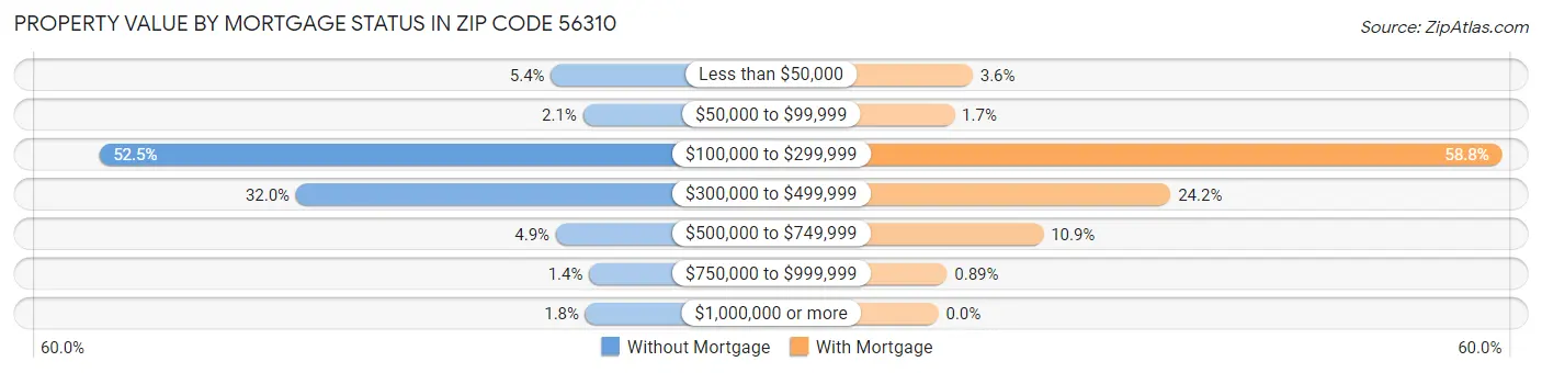Property Value by Mortgage Status in Zip Code 56310