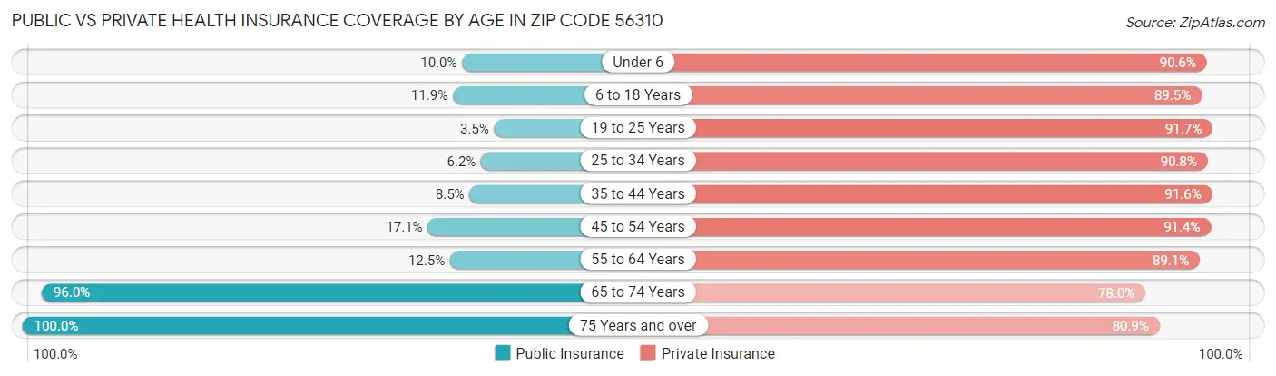 Public vs Private Health Insurance Coverage by Age in Zip Code 56310