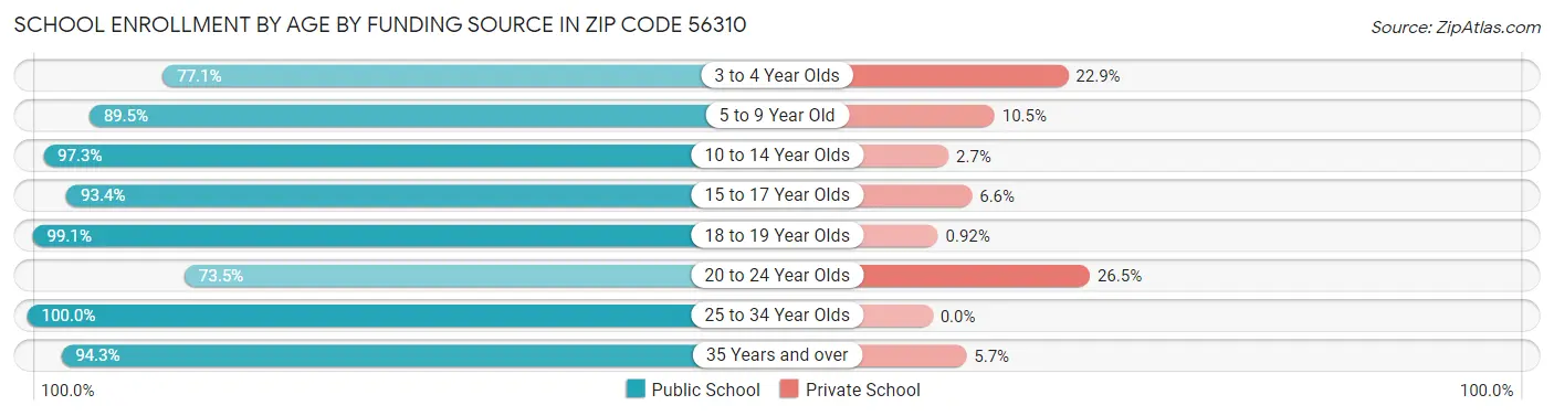 School Enrollment by Age by Funding Source in Zip Code 56310