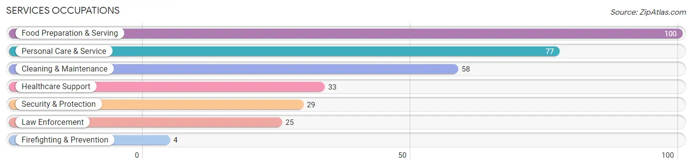 Services Occupations in Zip Code 56310