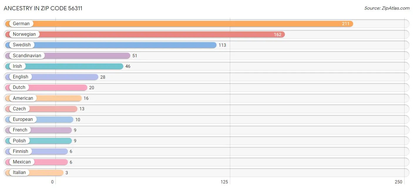 Ancestry in Zip Code 56311