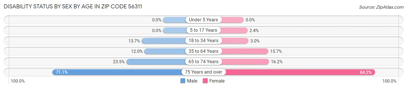 Disability Status by Sex by Age in Zip Code 56311