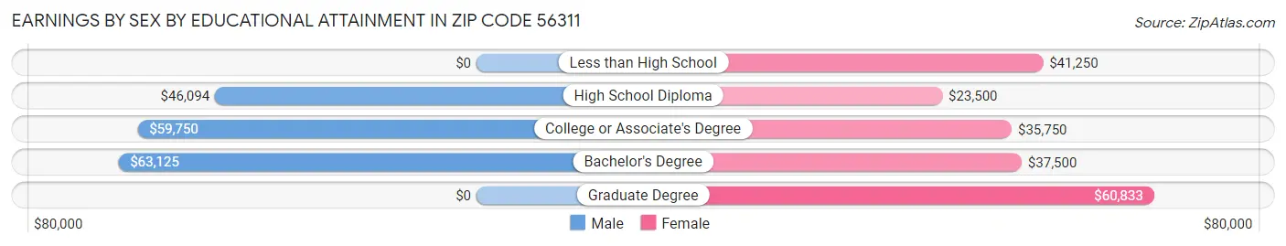 Earnings by Sex by Educational Attainment in Zip Code 56311