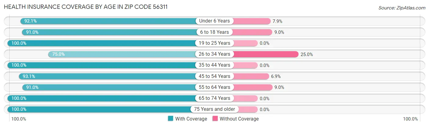 Health Insurance Coverage by Age in Zip Code 56311