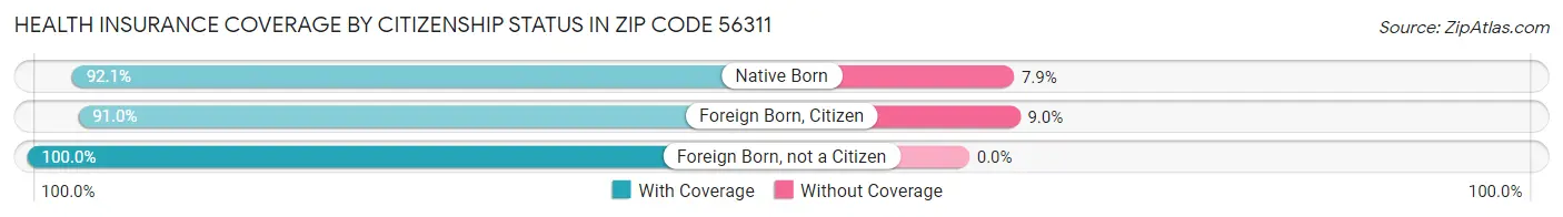 Health Insurance Coverage by Citizenship Status in Zip Code 56311