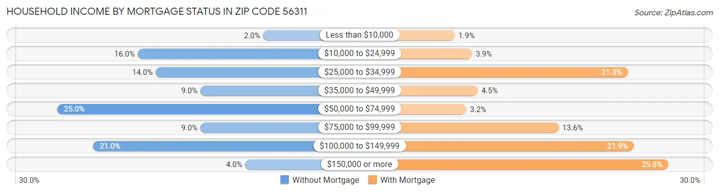 Household Income by Mortgage Status in Zip Code 56311