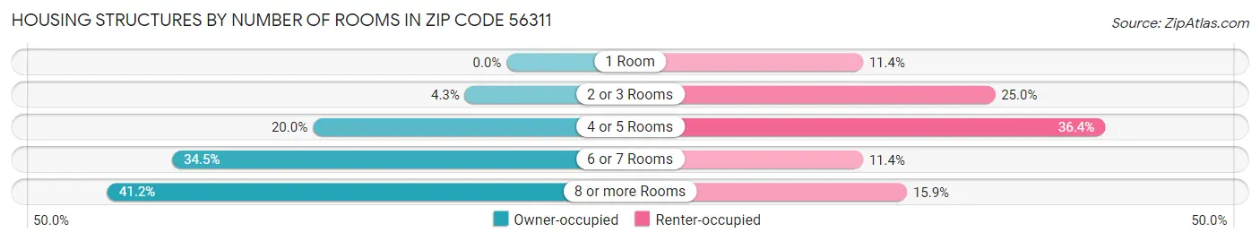 Housing Structures by Number of Rooms in Zip Code 56311